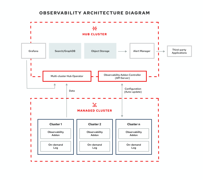 ACM Observability Architecture