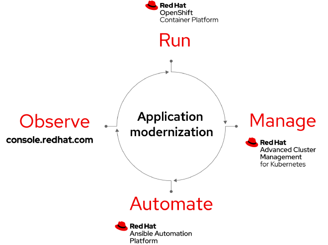 App Modernization cycle with ACM