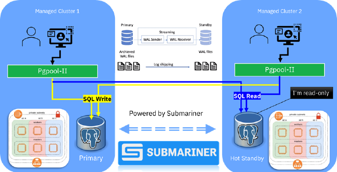 Multi-cluster deployment with Submariner