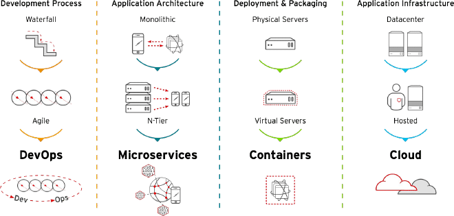 IT Modernization Trends