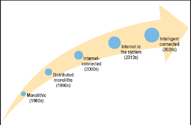 Software Architecture over time