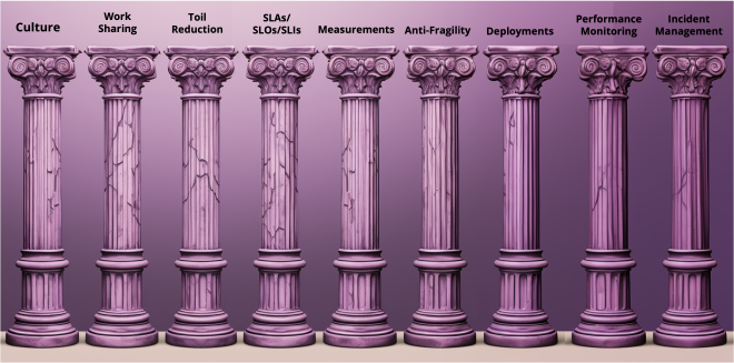9 Pillars of SRE Best Practices