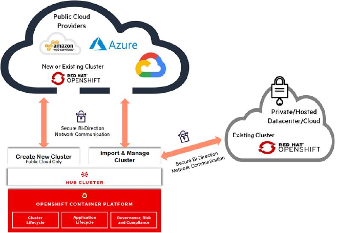Overview of ACM&rsquo;s hybrid cloud architecture