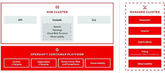 Overview of ACM Hub and Spoke cluster components
