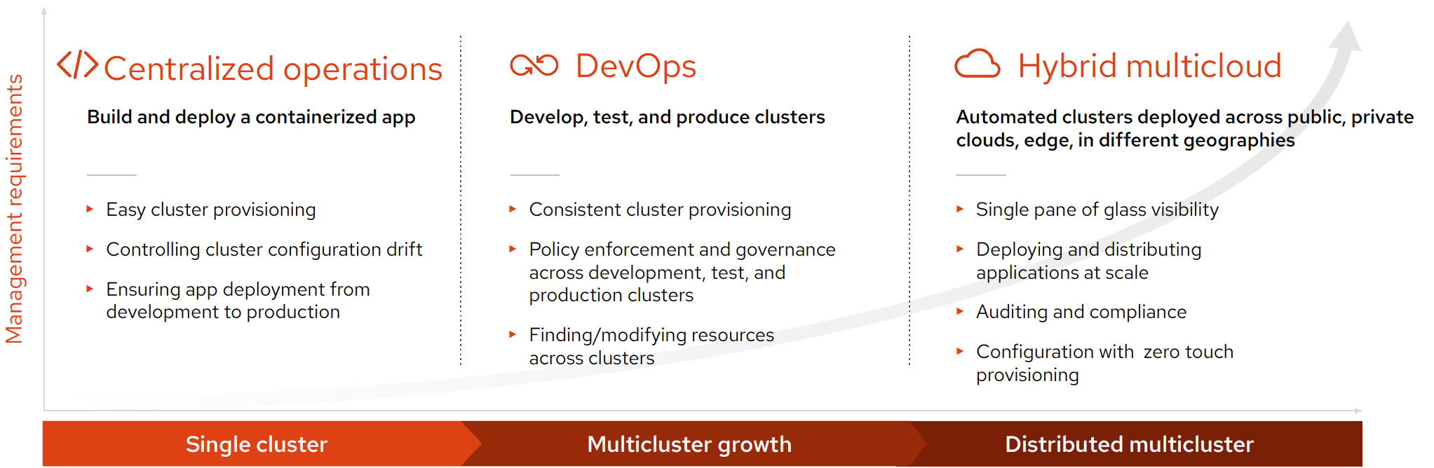 Diagram showing evolution of platforms and practices over time, leading to hybrid cloud