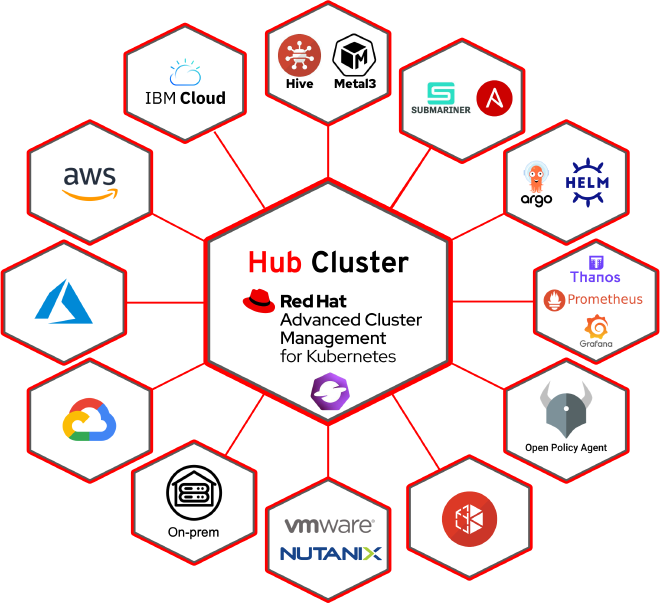 Overview of ACM integrations in graph diagram