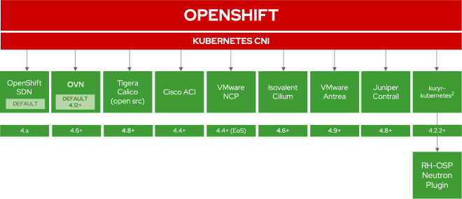 SDN, OVN, Calico, ACI, NCP, Cilium, Antrea, Contrail, Neutron