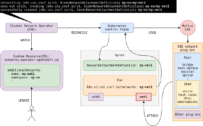 Diagram of CNO and Multus managing OCP/K8s with CRs