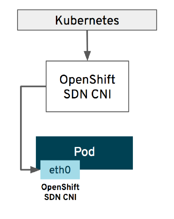 General Arch of SDN CNI in K8s per Pod