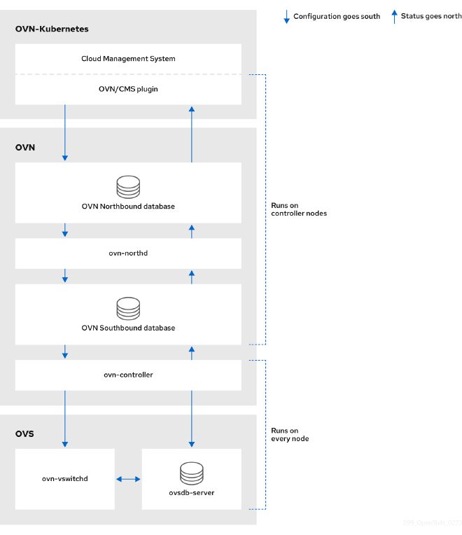 OVN Architecture in OCP/K8s with OVS