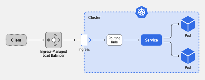 Ingress flow of traffic to Pods