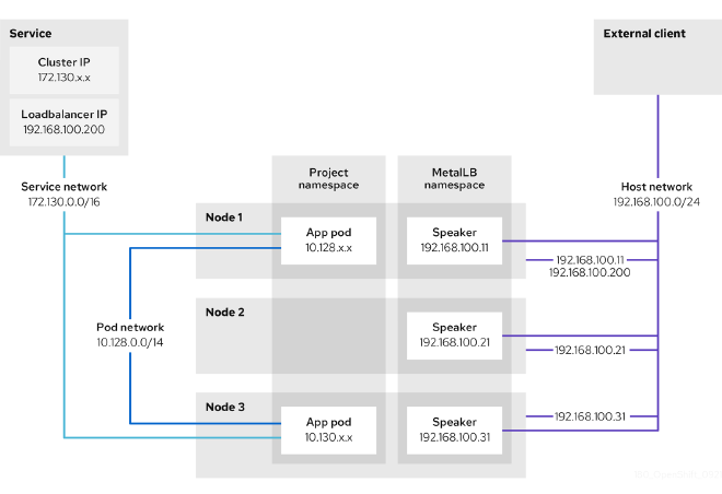 Flow of traffic into cluster