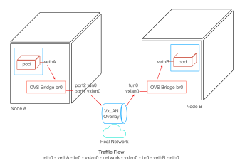 Multus Openshift Profinet Foundations of Networking in OpenShift and Kubernetes · MeatyBytes