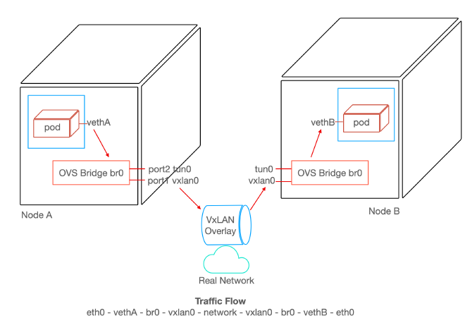 Flow of traffic through OVS