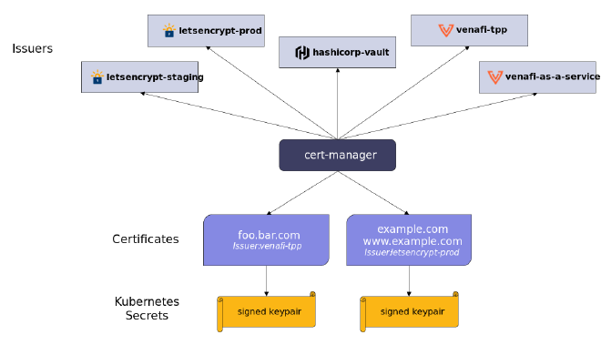 Diagram of cert-manager