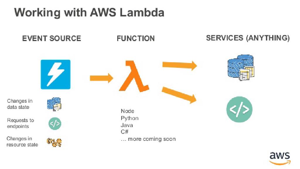 AWS Lambda vs OpenShift Serverless: A Detailed Comparison · MeatyBytes