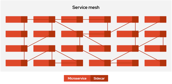 Basics of Service Mesh Pattern