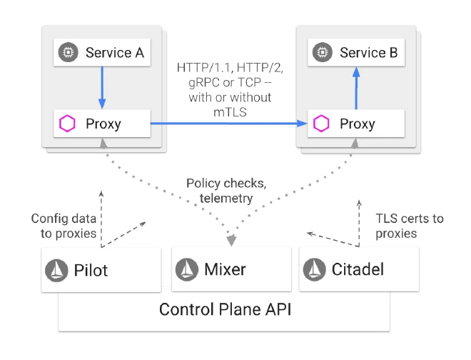 Istio Architecture